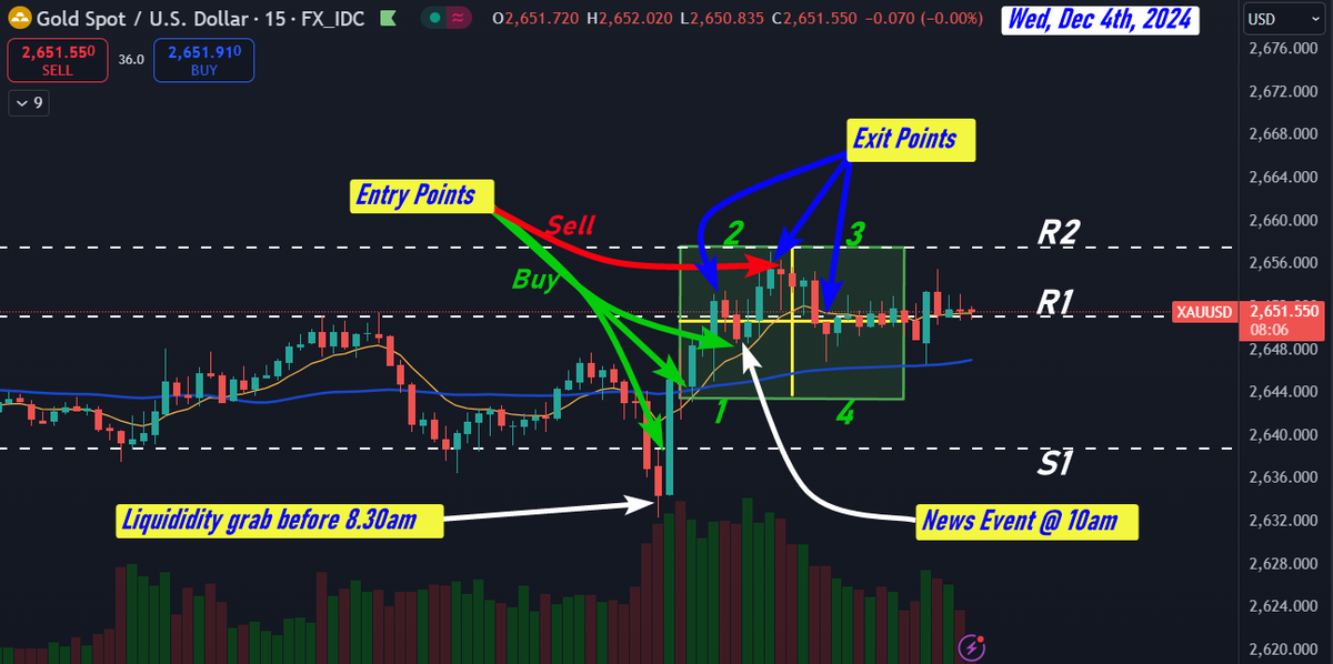 Pip_StreamFX's tweet photo. In today's scalp trade session, Box 1 was the best place to get entries within a Hipro Zone.  R1 &amp; R2 areas in box 2 of 3 are usually the best areas for exists. I followed the plan (see img 2 trades) and the results were awesome.
Did you trade? https://t.co/FqLnDyKqnl