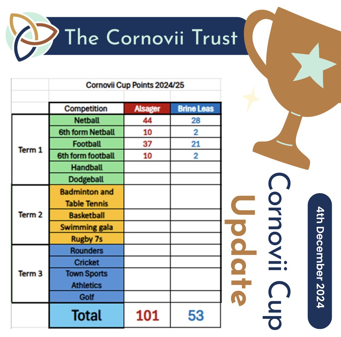 The annual, year-long sports competition between <a href="/AlsagerSchool/">Alsager School</a> &amp; Brine Leas is running once again. The Cornovii Cup is keenly contested between the 2 secondary schools in our trust. Here are the points so far, but we still have handball &amp; dodgeball before the end of term 🏀⚽️
