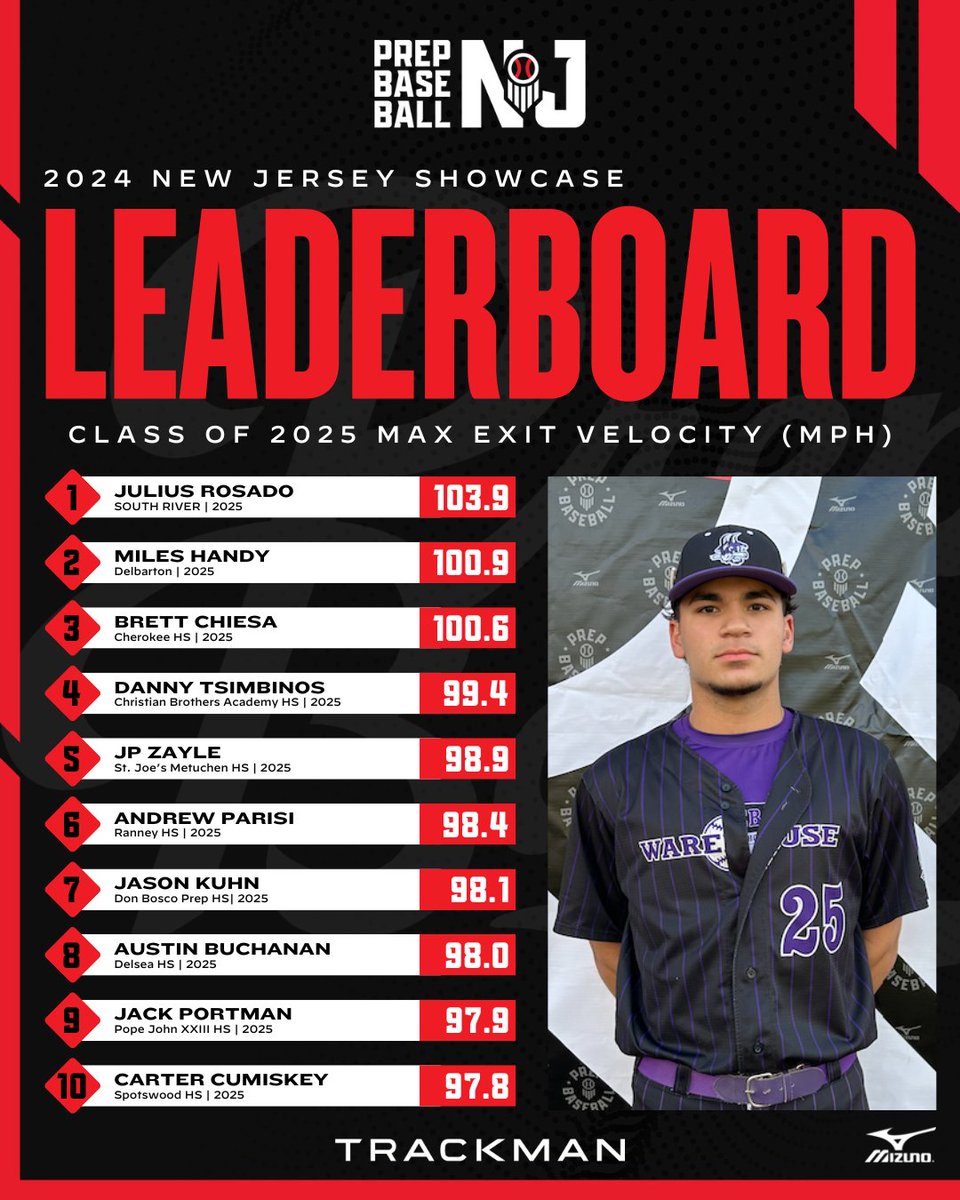 𝐁𝐞𝐬𝐭 𝐨𝐟 𝟐𝟎𝟐𝟒: 𝐓𝐨𝐩 𝟐𝟎𝟐𝟓 𝐄𝐱𝐢𝐭 𝐕𝐞𝐥𝐨𝐜𝐢𝐭𝐢𝐞𝐬🚀

+ The Top Exit Velocities from 2025 Grads at our events in 2024.

+ See the full leaderboards by class below👇

📊: loom.ly/ntEw9Ig