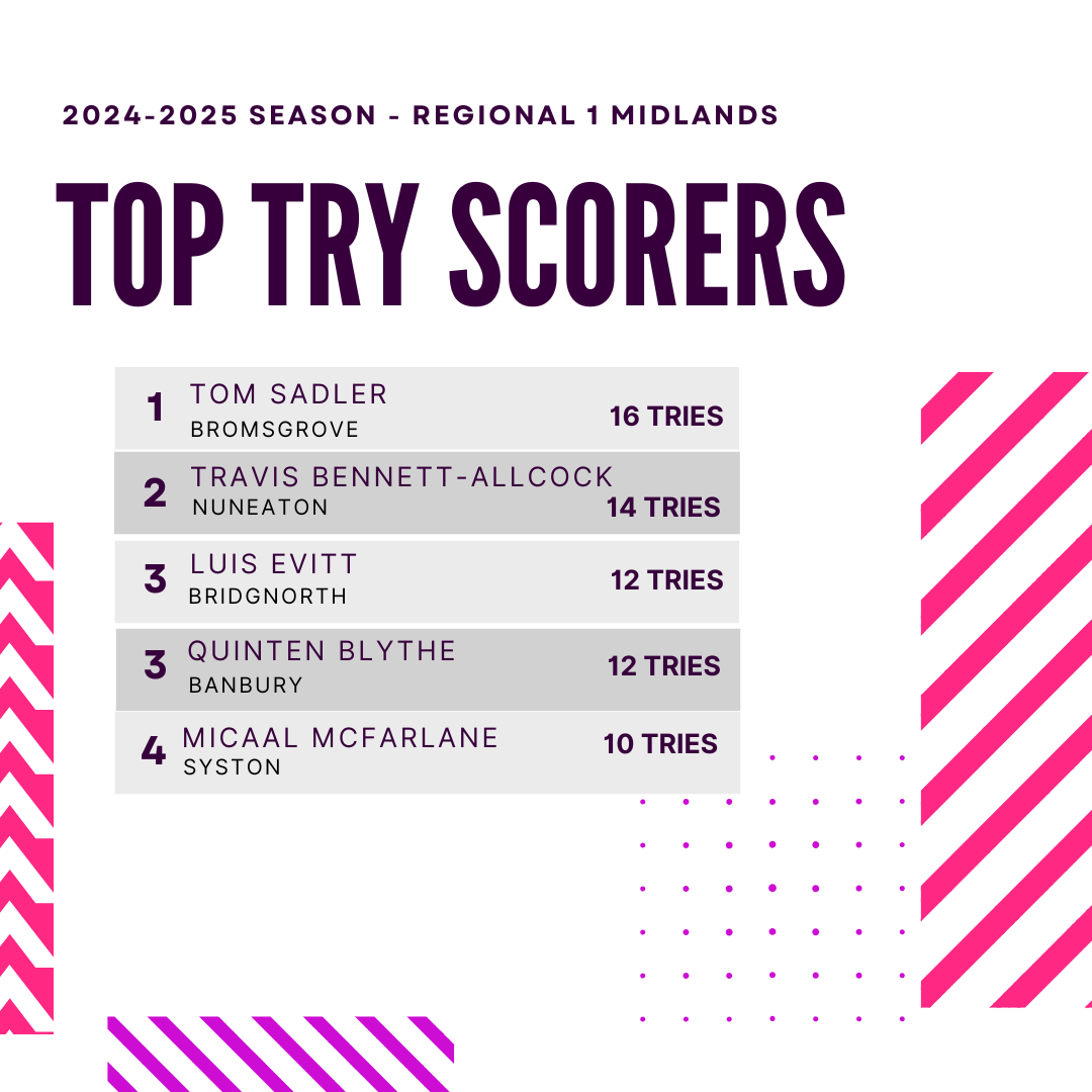 Top points &amp; try scorers for the 3rd month of the season in Regional 1 Midlands! 

HUGE thanks to the contributors meaning I have scorers for ALL 12 clubs in R1M!

Shout out to Micaal McFarlane of Syston who is still in the top 5 despite a bad break of his ankle a few weeks back