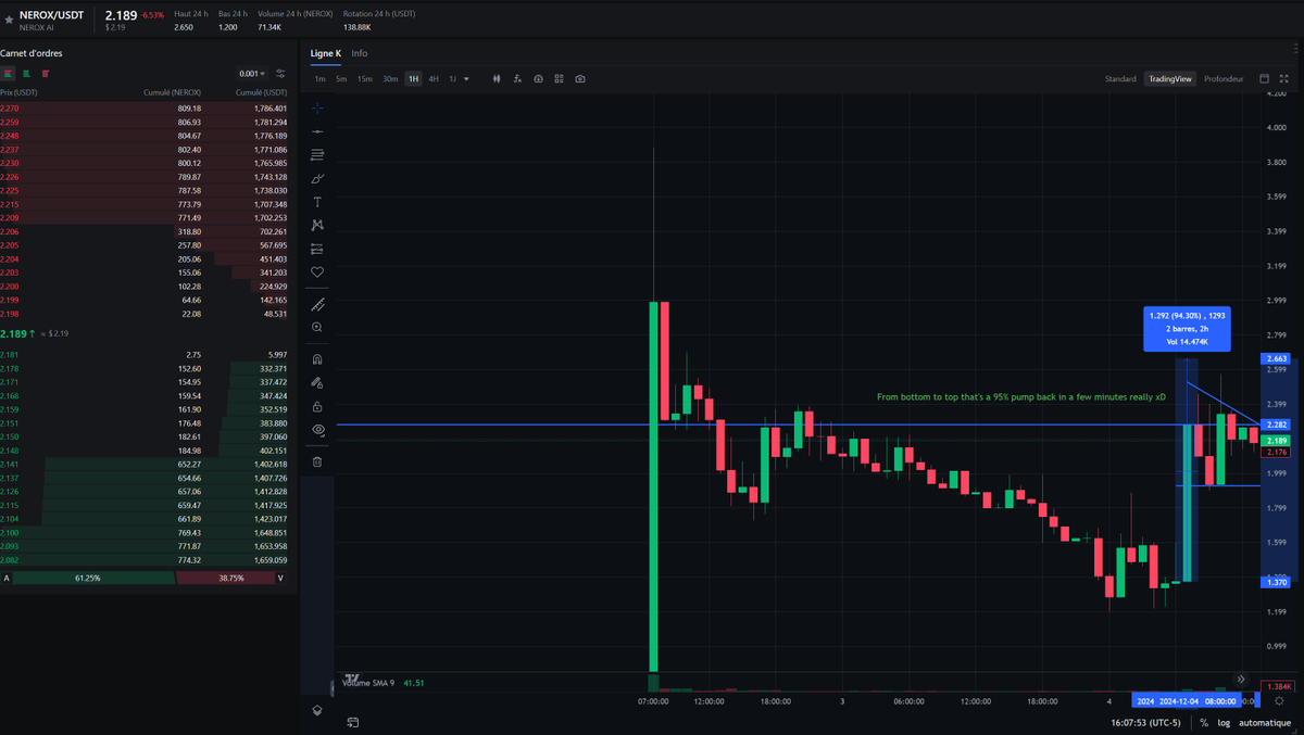 Xam_X_'s tweet photo. From the bottom to the top 94% pump in couples minutes, wiped 43 candles of 1H. washing hands of weaks xD 

Now they can reget it just a bit,
but soon the regrets will grow more and if they get to DYOR on what they sold, they'll be back fomoing.

Facts Get in  $NEROX send It ! https://t.co/DbuWscvQgc