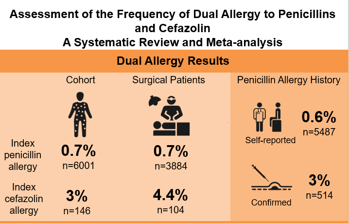 📸Random image /slide📸
The Frequency of Dual Allergy to Penicillins and Cefazolin #idxposts