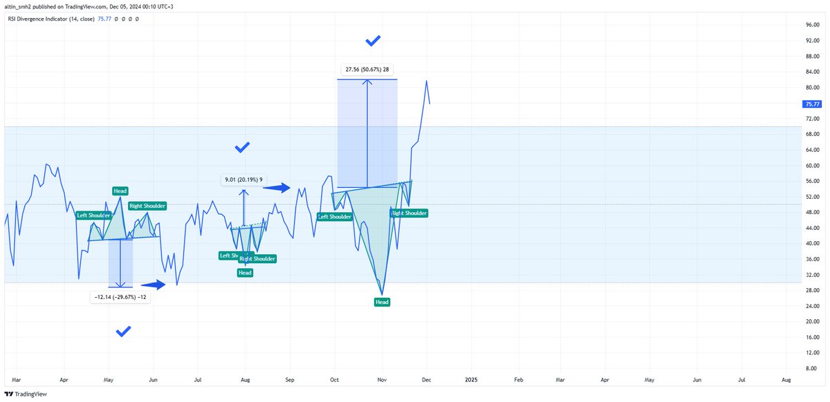 semih345678's tweet photo. #ALTSBTC (TOTAL3-USDT)/BTC
Kim demiş RSI da formasyon aranmaz
2D grafik.
Ben hedefime geldim diyor. https://t.co/5Uv9Hp0URh