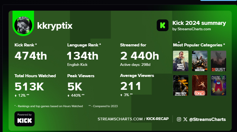 KKryptix's tweet photo. Kick Recap Year 2 @kick #KickRecap https://t.co/teO57H5Gsg