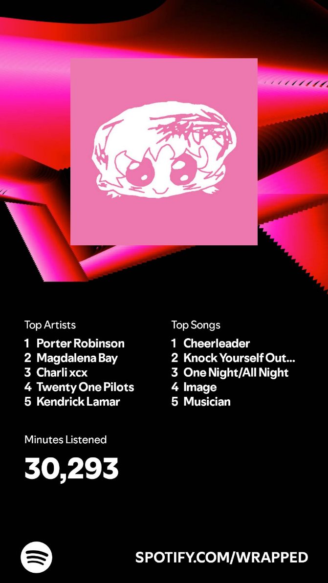 SharkZach's tweet photo. A very Porter Robinson-pilled Spotify Wrapped, but also plenty of other amazing artists and songs that defined my year. 

Not as many minutes as last year, but still keeping up my music listening journey! https://t.co/D4EWhWZkmu