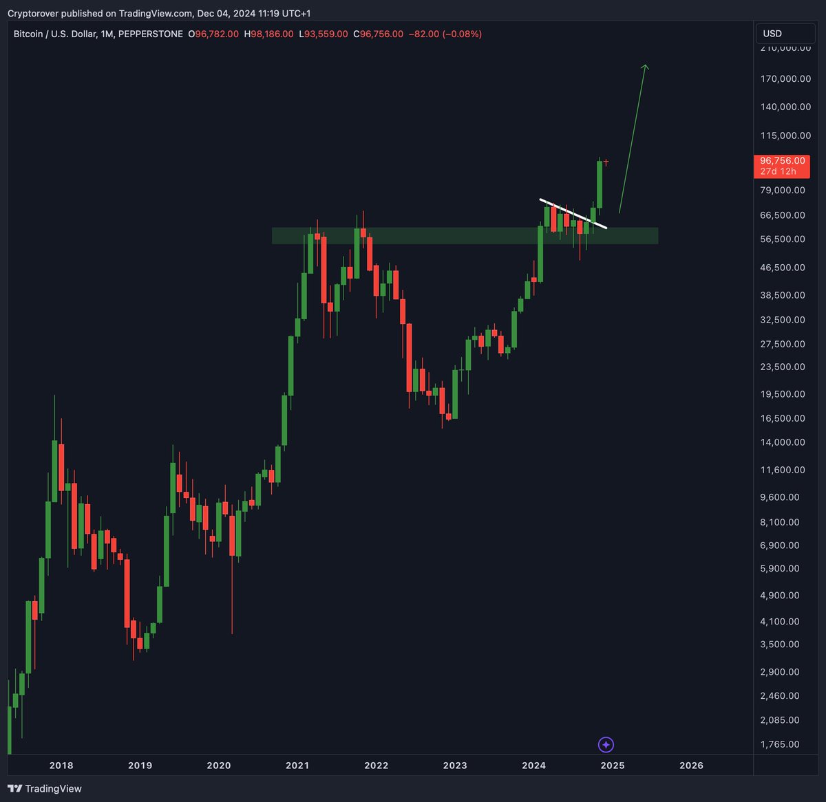 #Bitcoin monthly RSI has hit the same level that kicked off previous bull runs.

- In 2020, $BTC  pricE $10,000 to $70,000 (#7x) 
- In 2016 from $730 to $20,000 (#27x) 

If history repeats itself:
- A #7x increase from $16000 to $112k
- A #27x increase from $16000 to $432k