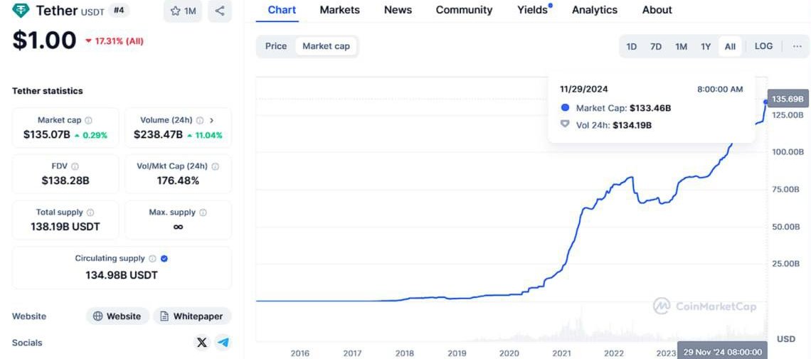 HopeMooreyy's tweet image. Tether’s USDT stablecoin market capitalization hit an all-time high of $135 billion.