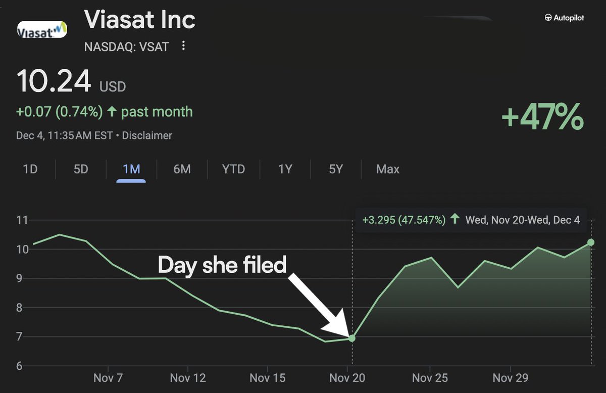 And this is why we do it ✍️

Back on November 20th, we shared Debbie Schultz filed a suspicious buy of Viasat  $VSAT

Viasat specializes in military communications &amp; services equipment

It originally caught our eye bc:

1. She was the second best political trader in 2022, per