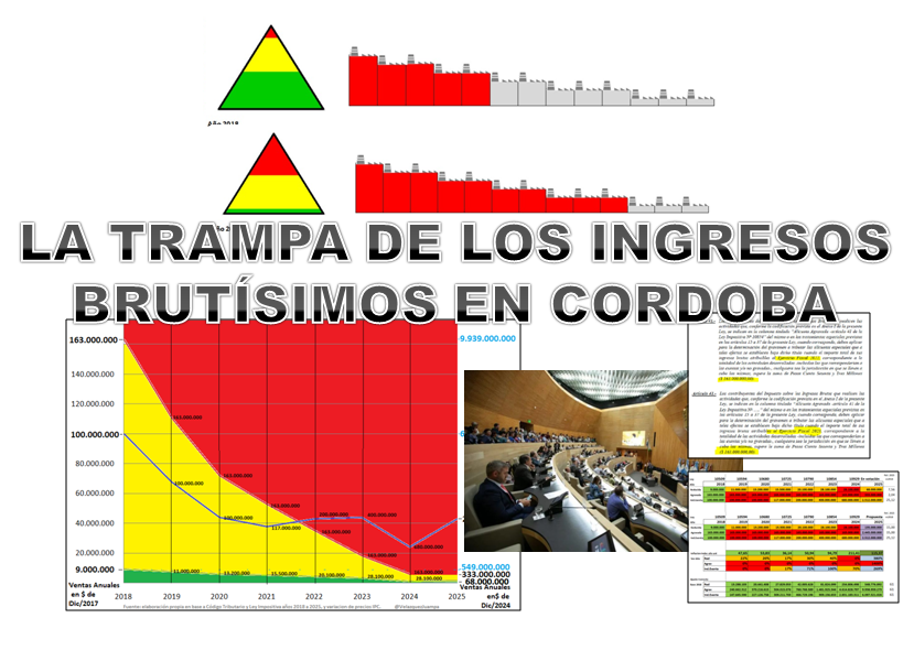 LA TRAMPA DE LOS INGRESOS BRUTISIMOS EN CORDOBA

La falta de actualización sistemática (de 2018 a la fecha) en los valores que permiten distinguir entre negocios grandes, medianos, y chicos, ha llevado a que casi todos los negocios de la provincia tributen en alícuota máxima.

En