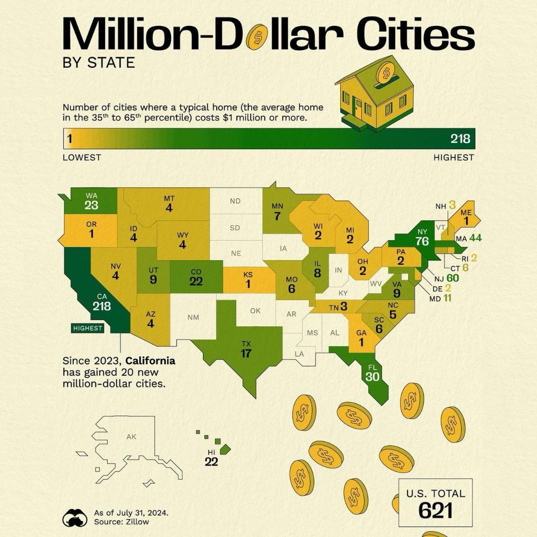 brian_varvel's tweet photo. In the United States, in 2024, there are 621 cities where the average home price is $1,000,000 or more.  In California alone, that number has grown by 20 since just last year.
#housing #homevalues #homeprices #unitedstates #america #usa #themoreyouknow #awareness #howtobuyahome https://t.co/ZOc4gPKw6v