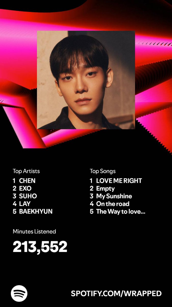 Catherine_6980's tweet photo. It’s #SpotifyWrapped Day! 
 
#CHEN got to top spot followed by #EXO and members 😉 

 That's a wrap guys 😜 

#CHENnel! #wrappedwithchenlove 
#CHEN #EXO @CHEN_INB100   @CHENnelRadio https://t.co/oN7pAp6TDq