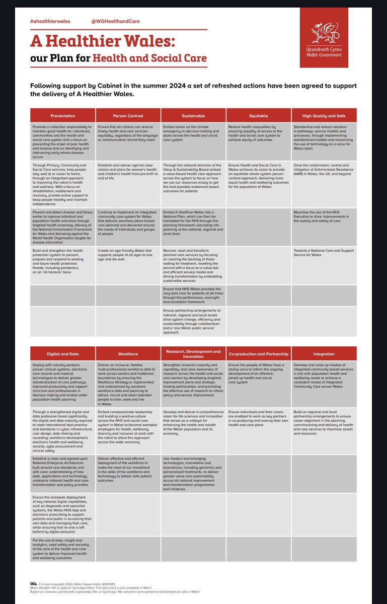 Chris Martey (@chrismartey) on Twitter photo 'Written Statement: A Healthier Wales Actions Refresh' from <a href="/WGHealthandCare/">Welsh Government Health and Social Care</a>
gov.wales/written-statem… 'Written Statement: A Healthier Wales Actions Refresh' from <a href="/WGHealthandCare/">Welsh Government Health and Social Care</a>
gov.wales/written-statem…