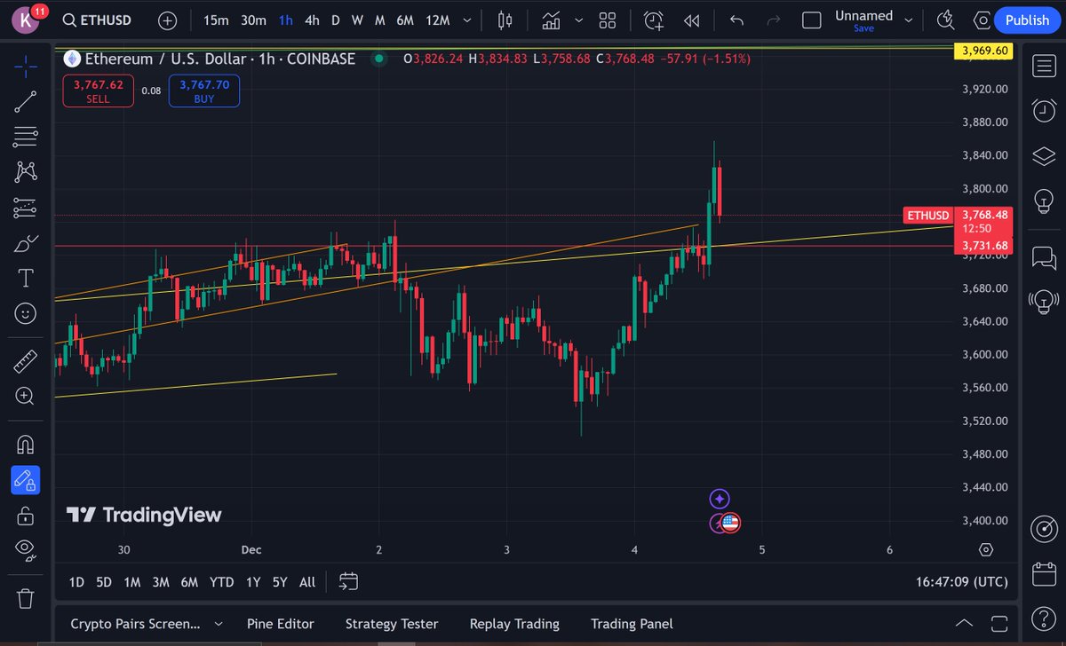 Pheonixisblue's tweet photo. $ETH @VitalikButerin  @ethereum  

#ETH ! I have been waiting for this day ! 

We are holding support above $3,730 ! 

Give it some time. But our next leg is $3,696 !

After that. $4,867 ! 

December is going to be a good month !

#Ethereum 
#CryptoTA
#ETHTA https://t.co/Sw0YlFhmlI