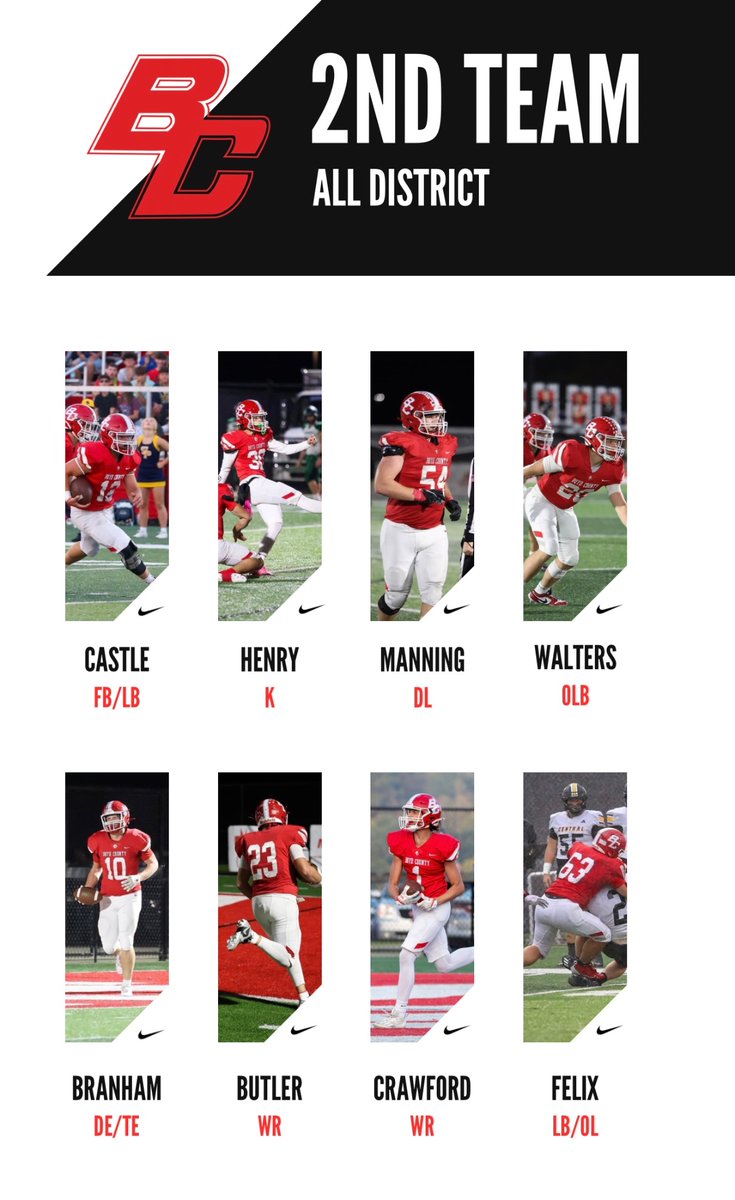 Congratulations to our players who were named Second Team All District 🏈

#12 Brody Castle, #30 Layton Henry, #54 Nate Manning, #20 John Walters, #10 Ian Branham, #23 Cayden Butler, #1 Thomas Crawford, &amp; #63 Landon Felix!

#HardWorkWorks #GritNotQuit