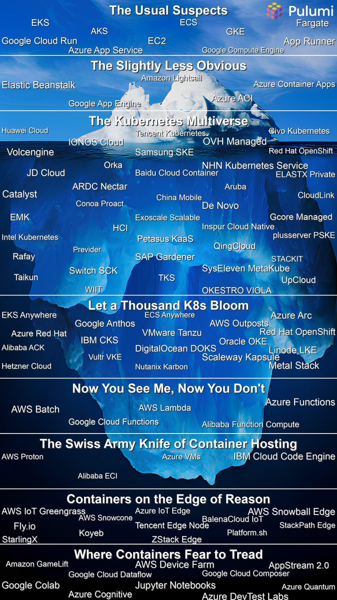If you say "I can't find a service to run my container" then I'd tell you to look harder. Or honestly, look anywhere.

<a href="/PulumiCorp/">Pulumi</a> has a post about the "cloud container iceberg" and which services exist at different abstractions: pulumi.com/blog/cursed-co…
