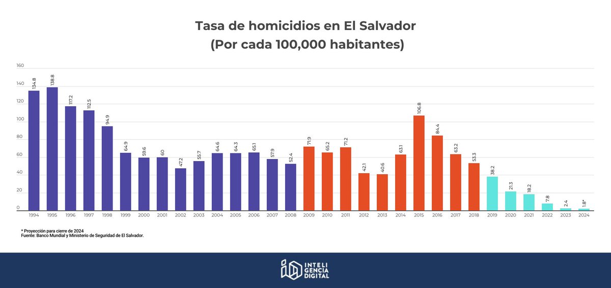 InteligenciaID's tweet photo. #ObservatorioDeSeguridad — 🇸🇻✅ El Salvador prevé cerrar 2024 con una tasa de homicidios de 1.8 por cada 100,000 habitantes. Con esto, 2024 se perfilaría como el año más seguro en la historia del país.

➡️Infografía completa: https://t.co/PDY1xatLI5 https://t.co/2FmHJudg1q