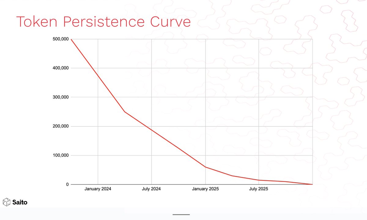 fibonaccicheese's tweet photo. 🧵 Understanding Token Persistence on $SAITO: Why It Matters for Blockchain Scalability https://t.co/0ZzOlqYIge
