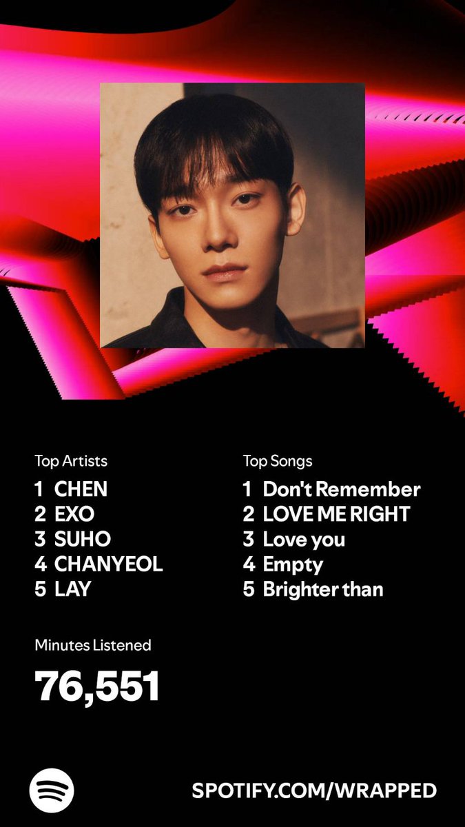 Catherine_6980's tweet photo. It’s #SpotifyWrapped Day! 
 
#CHEN got to top spot 😉 
 Second account from FB.

So soondingies station plays all exo members songs. And here's the proof below 👇 
 That's a wrap guys 😜 

#CHENnel! #wrappedwithchenlove 
#CHEN #EXO @CHEN_INB100   @CHENnelRadio https://t.co/vZq7YG61qG