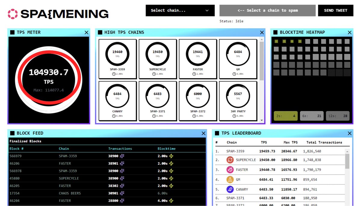 [Breaking] Kusama network breaks 100k on-chain tps!

We just had &gt;100k tps on a live production network: Polkadot's innovation network Kusama!

This is not your fabricated 1 million off-chain L2 transactions. These are real validated transactions on the base layer.

Polkadot is