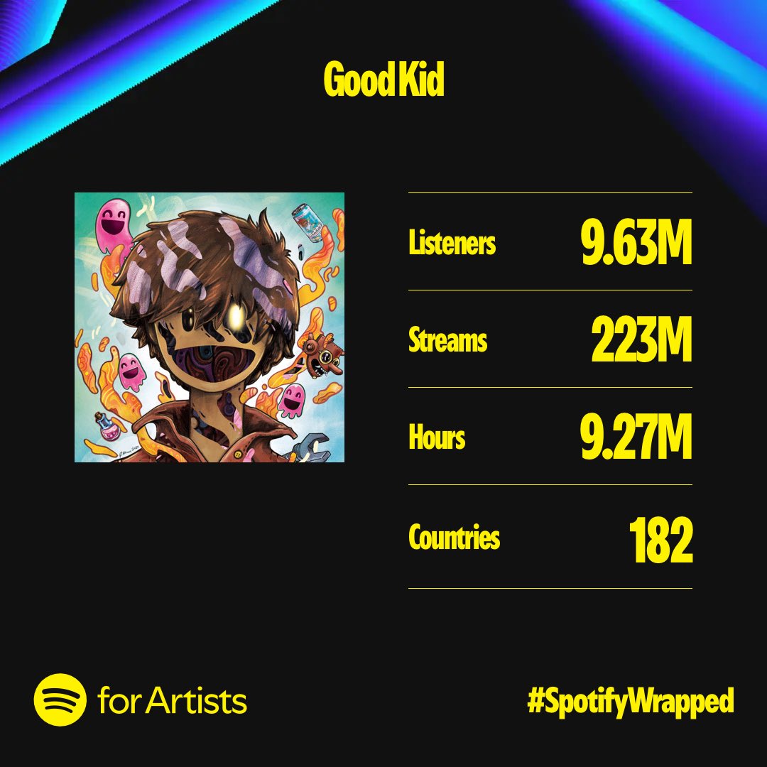 223 MILLION STREAMS??? YOU GUYS ARE OUT OF CONTROL ❤️😭 1000 YEARS spent listening to GOOD KID?? It’s hard to wrap our heads around these numbers, but we’re endlessly grateful for all the love you’ve given us this year! Thank you all so much!!

PS: post/tag us in your wrapped 🎵