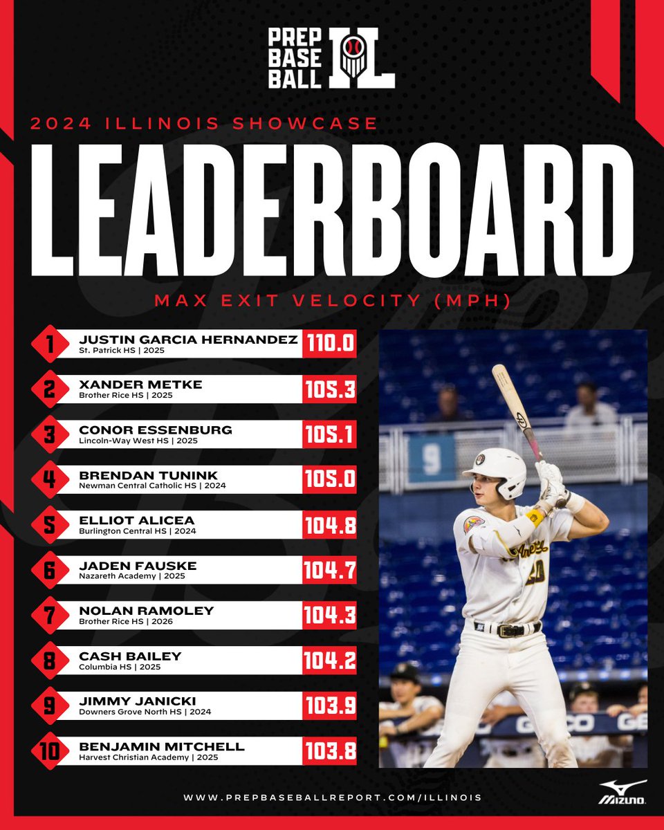 𝐁𝐞𝐬𝐭 𝐨𝐟 𝟐𝟎𝟐𝟒: 𝐌𝐚𝐱 𝐄𝐱𝐢𝐭 𝐕𝐞𝐥𝐨𝐜𝐢𝐭𝐲 🔥

+ The top exit velocities by Illinois players at our events in 2024.

+ See the full leaderboards, broken down by class, below.👇

🔗: loom.ly/TjK39dw