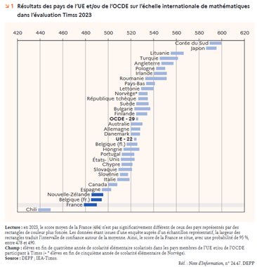 shncvk46's tweet image. Çok şaşırdığım bir veri açıklandı. PISA kadar geniş ölçekli uluslararası bir sınav olan TİMMS sonuçlarına göre ülkemiz çağ atladı. Umarım uzun vadeli sonuçlarını da görürüz. Matematik ve fen alanında gurur verici sonuçlar… #TIMSS2023