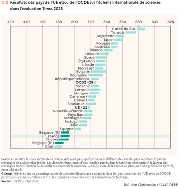 shncvk46's tweet image. Çok şaşırdığım bir veri açıklandı. PISA kadar geniş ölçekli uluslararası bir sınav olan TİMMS sonuçlarına göre ülkemiz çağ atladı. Umarım uzun vadeli sonuçlarını da görürüz. Matematik ve fen alanında gurur verici sonuçlar… #TIMSS2023