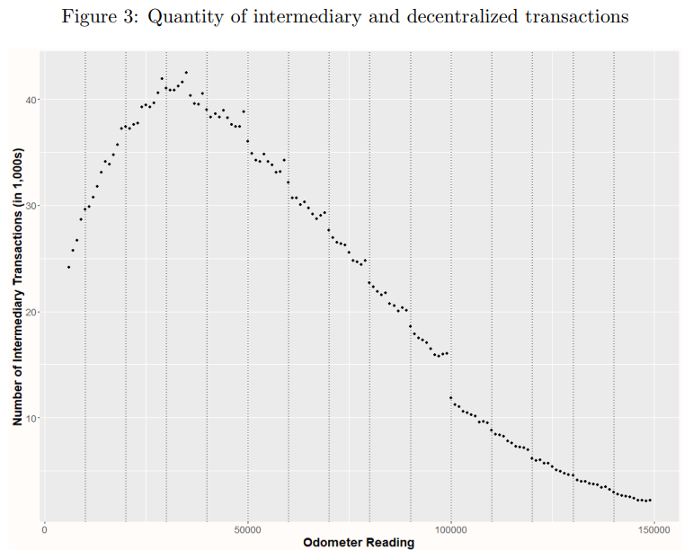 Consumers perceive a car with 59,999 miles as much less used than 60,000. To what extent &amp; under what conditions can #firms profit from this bias by pricing optimally in competitive markets?

Read: spkl.io/6015fkiJ9
Subscribe: spkl.io/6018fkiJY

#EconTwitter