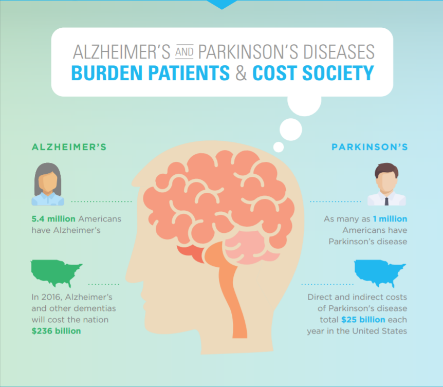 Why Alzheimer's and Parkinson's patients need clinical trials awareness? Learn here: bit.ly/3ZSfJXx