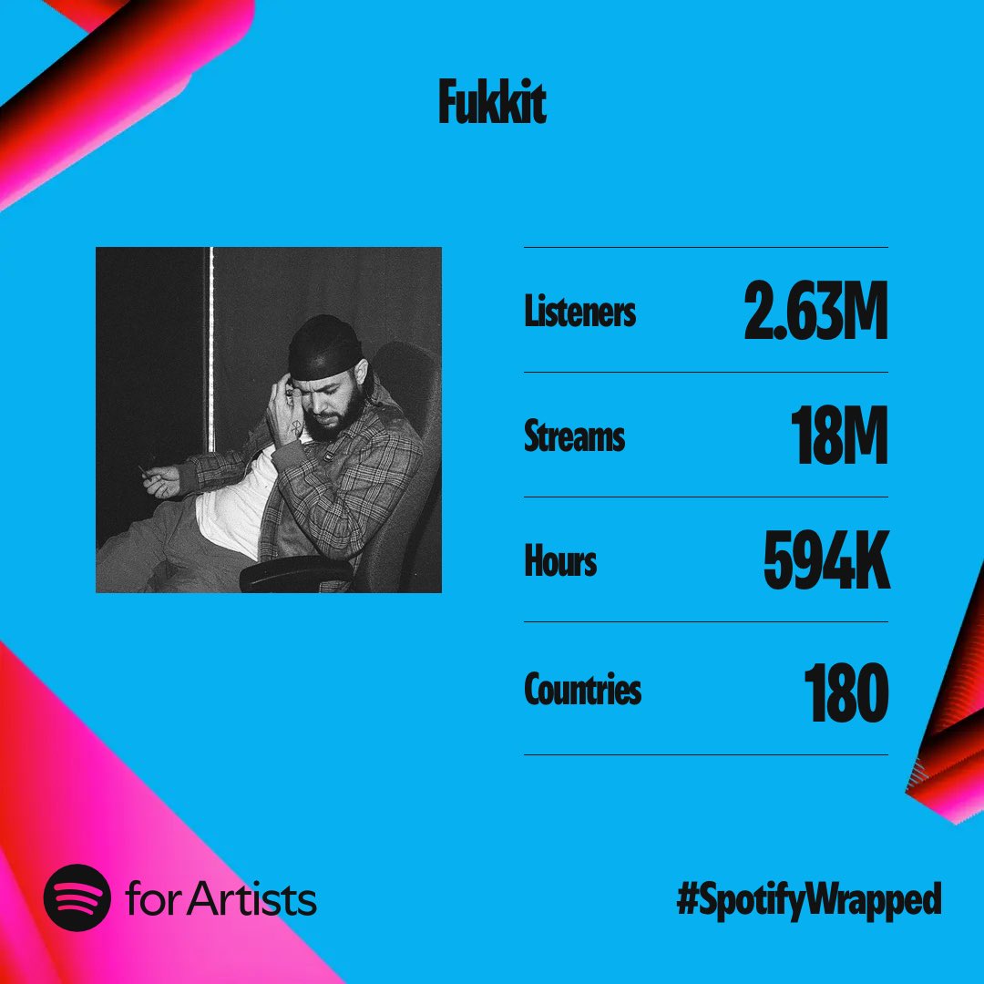 thank you to every single person out there that made this possible. From 60 Million streams on Flashbang to 2M+ listeners in 2024. absolutely insane.. thank you all again for your love and support.