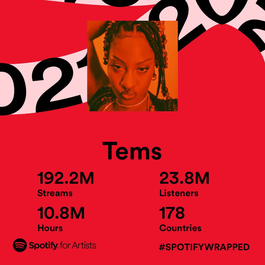 TemsUpdates's tweet image. Growth.📈#SpotifyWrapped

#TheLeadingVibe🕊️✨