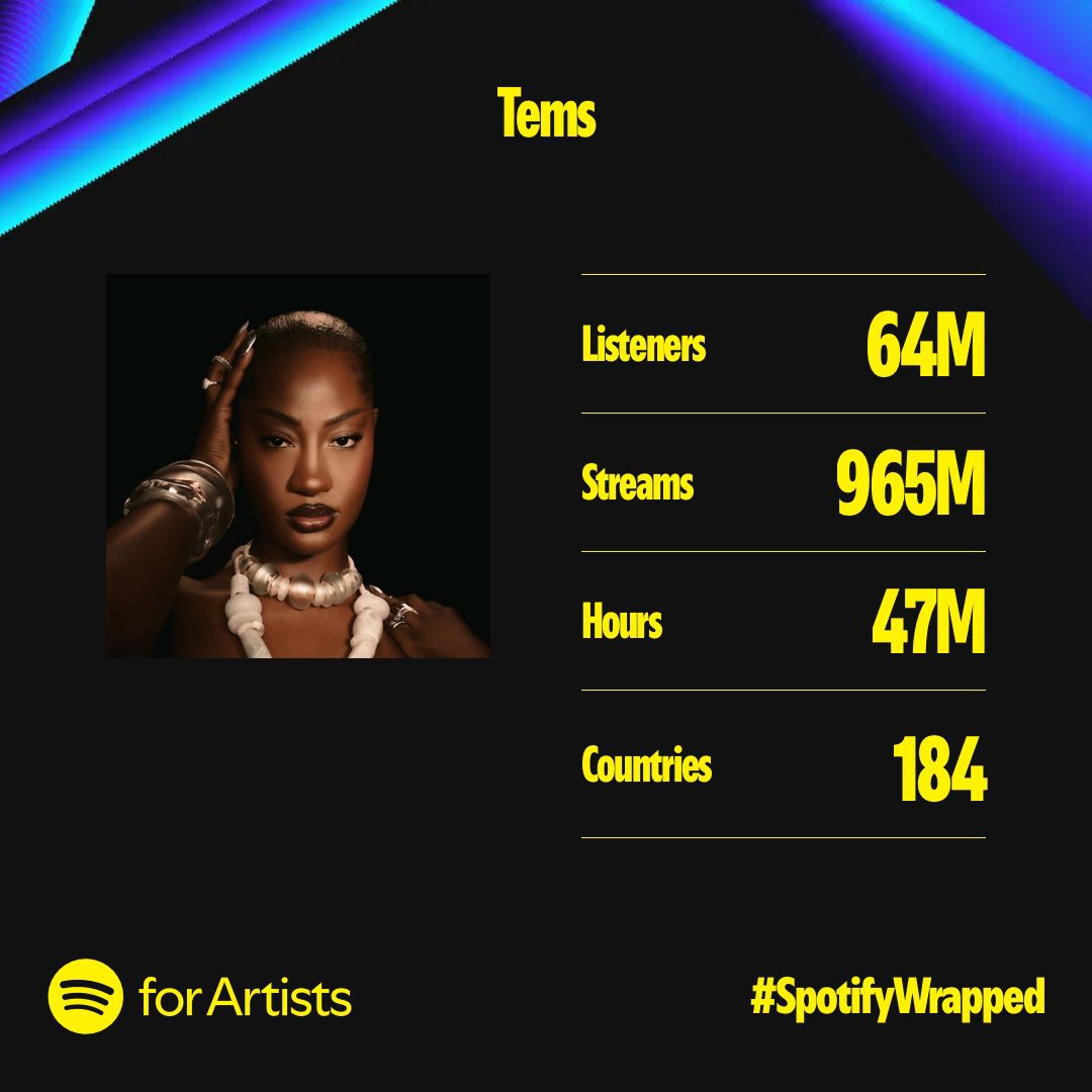 TemsUpdates's tweet image. Growth.📈#SpotifyWrapped

#TheLeadingVibe🕊️✨