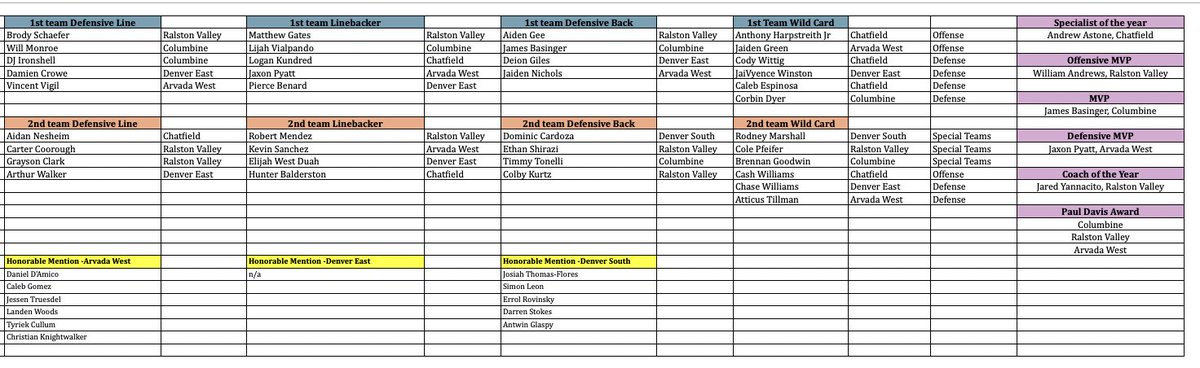Jeffco Athletics (@jeffcoathletics) on Twitter photo FOOTBALL
Class 5A Metro League all-conference selections for the Fall 2024 season. #copreps <a href="/FootballRalston/">Ralston Valley Football</a> <a href="/Columbineftbl/">Columbine Football</a> <a href="/Chatfieldftball/">ChatfieldFootball</a> @AwestFootball <a href="/DSOUTHAthletics/">Denver South Athletics</a> <a href="/EastFb/">DenverEastFB</a> <a href="/JeffcoDAD_PS/">Patrick Simpson</a> <a href="/coloradopreps/">Colorado Preps</a> <a href="/CHSAA/">CHSAA</a> FOOTBALL
Class 5A Metro League all-conference selections for the Fall 2024 season. #copreps <a href="/FootballRalston/">Ralston Valley Football</a> <a href="/Columbineftbl/">Columbine Football</a> <a href="/Chatfieldftball/">ChatfieldFootball</a> @AwestFootball <a href="/DSOUTHAthletics/">Denver South Athletics</a> <a href="/EastFb/">DenverEastFB</a> <a href="/JeffcoDAD_PS/">Patrick Simpson</a> <a href="/coloradopreps/">Colorado Preps</a> <a href="/CHSAA/">CHSAA</a>