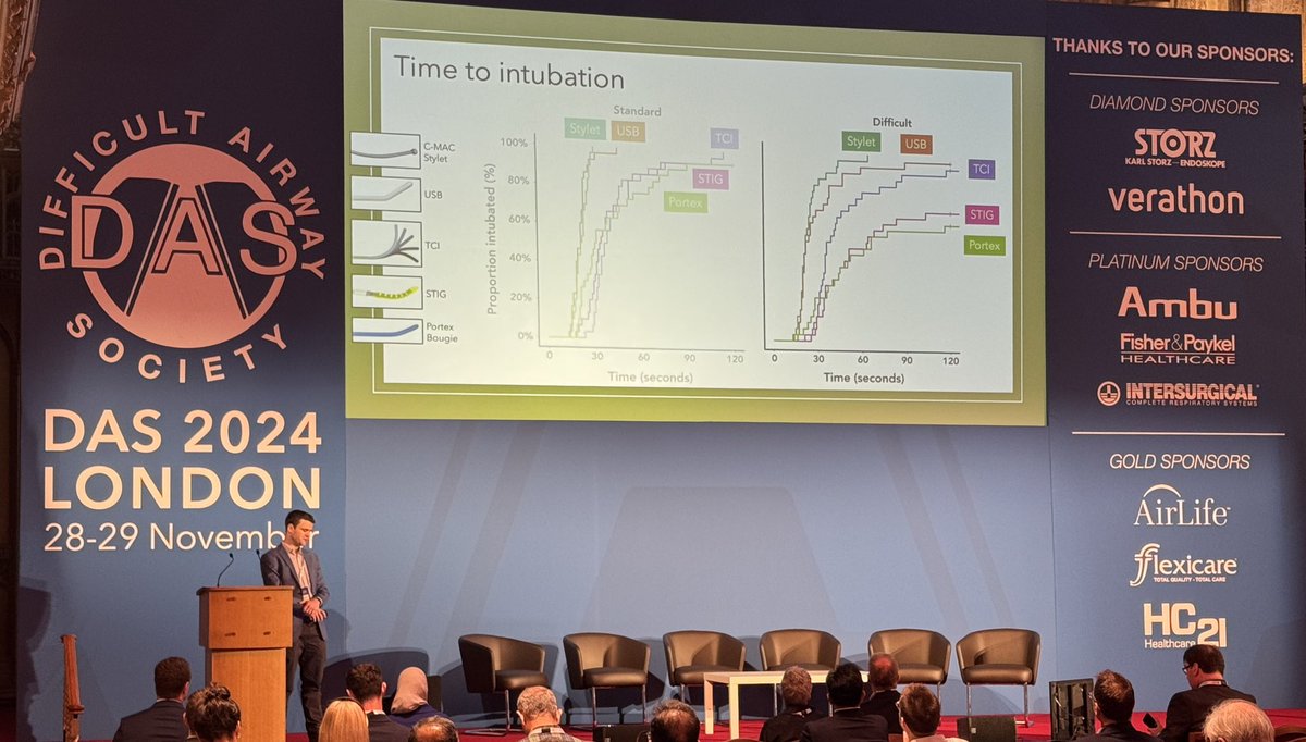 Tim Cook (@doctimcook) on Twitter photo Delighted that Ben Dallyn from <a href="/RUHBath/">RUH Bath 🏥</a> won the 1st prize for oral presentation <a href="/dasairway/">Difficult Airway Society (DAS)</a>
He presented A MANIKIN STUDY OF STYLETS & BOUGIES (static & dynamic).
The key findings
-STYLETS BEST
-STATIC BOUGIES WORST (by a distance)
-dynamic bougies closer to stylet than bougie Delighted that Ben Dallyn from <a href="/RUHBath/">RUH Bath 🏥</a> won the 1st prize for oral presentation <a href="/dasairway/">Difficult Airway Society (DAS)</a>
He presented A MANIKIN STUDY OF STYLETS & BOUGIES (static & dynamic).
The key findings
-STYLETS BEST
-STATIC BOUGIES WORST (by a distance)
-dynamic bougies closer to stylet than bougie