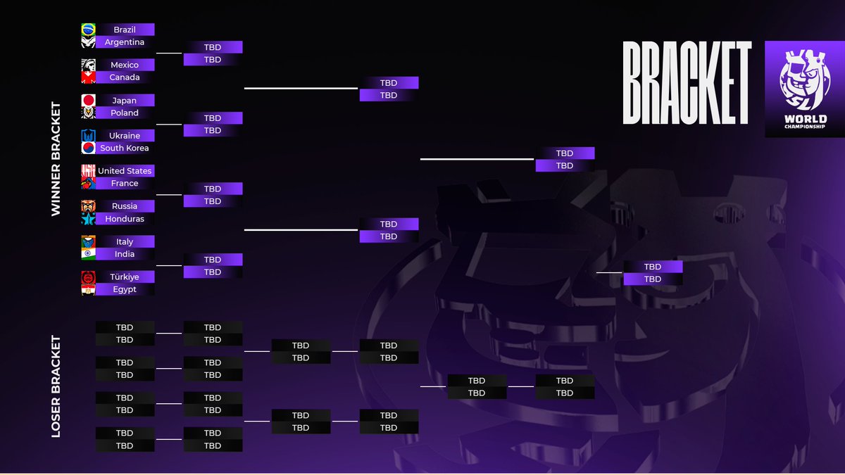 Supremacy League (@cr_supremacy) on Twitter photo ๐ฃ ๐๐๐๐๐๐๐ - ๐๐๐๐๐ ๐ โ๏ธ
๐ฏ ROUND OF 16 - UPPER BRACKET
IN LESS THAN 24 HOURS, THE FINAL STAGE OF THE WORLD CHAMPIONSHIP KICKS OFF ๐ฅ! GET READY FOR INTENSE SHOWDOWNS OF THE HIGHEST STANDARD ๐ฟ! UNFORGETTABLE DUELS THAT WILL DECIDE WHO HAS WHAT IT TAKES TO BE CROWNED ๐ฃ ๐๐๐๐๐๐๐ - ๐๐๐๐๐ ๐ โ๏ธ
๐ฏ ROUND OF 16 - UPPER BRACKET
IN LESS THAN 24 HOURS, THE FINAL STAGE OF THE WORLD CHAMPIONSHIP KICKS OFF ๐ฅ! GET READY FOR INTENSE SHOWDOWNS OF THE HIGHEST STANDARD ๐ฟ! UNFORGETTABLE DUELS THAT WILL DECIDE WHO HAS WHAT IT TAKES TO BE CROWNED