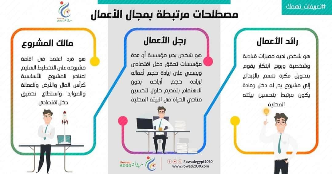 ما الفرق بين رجل الاعمال و رائد الاعمال ؟

رجل الأعمال: يدير مشاريع قائمة أو يعتمد على أفكار تقليدية
يركز على إدارة المخاطر وتقليلها

رائد الأعمال: يبتكر أفكار جديدة ويحولها إلى مشاريع مبتكرة
يسعى لتغيير السوق أو إحداث تأثير

رائد الأعمال يصنع الفرق، ورجل الأعمال يدير النجاح