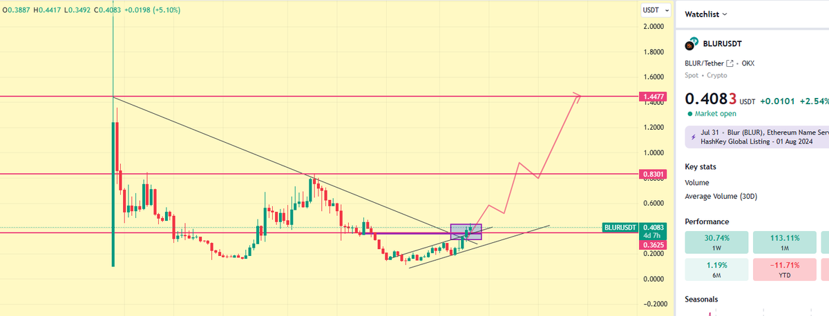 RizzInTheCharts's tweet photo. $BLUR – Can’t tell if NFT season is back or if it’s just you making my vision a little blurry. 😏✨
#blur #nfts #crypto #priceaction https://t.co/kiq48XBflO
