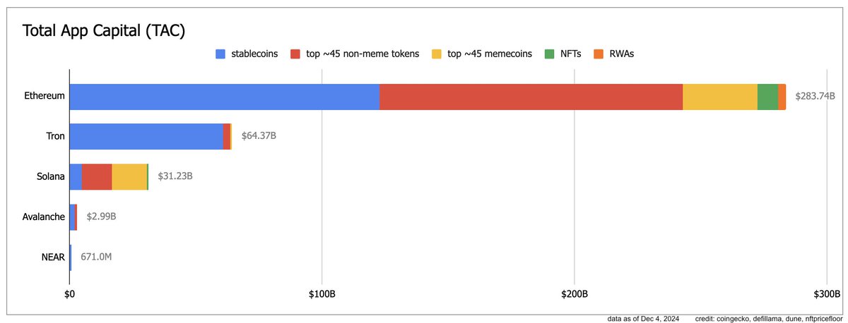 ryanberckmans's tweet image. Where&apos;s the capital in crypto? Mostly on Ethereum