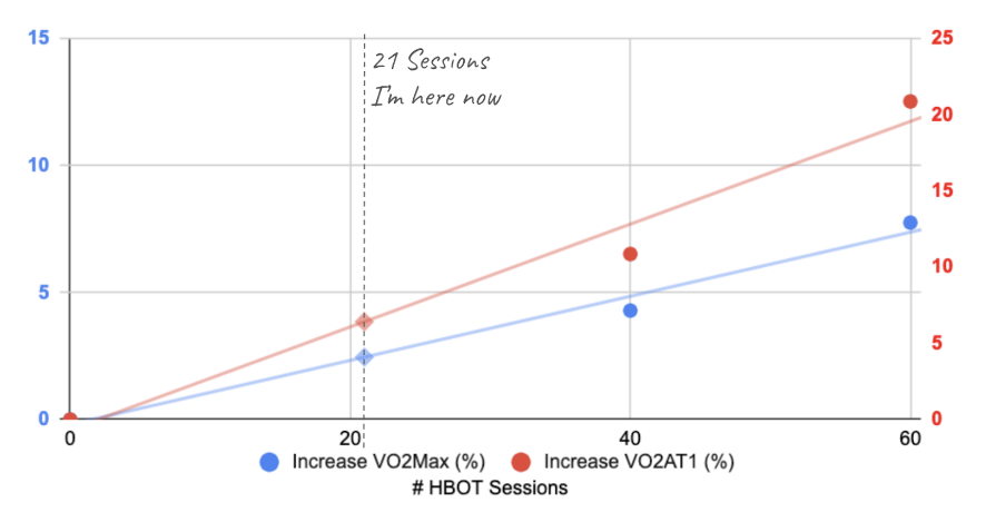 1/ Fitness Improvements

Following 21 HBOT sessions my VO2Max and VO2AT1 might have increased by 2.46% and 6.42%, from the baseline before HBOT.

This is based on the trends from two studies reporting increases in both fitness markers following 40 and 60 HBOT sessions (1 hour
