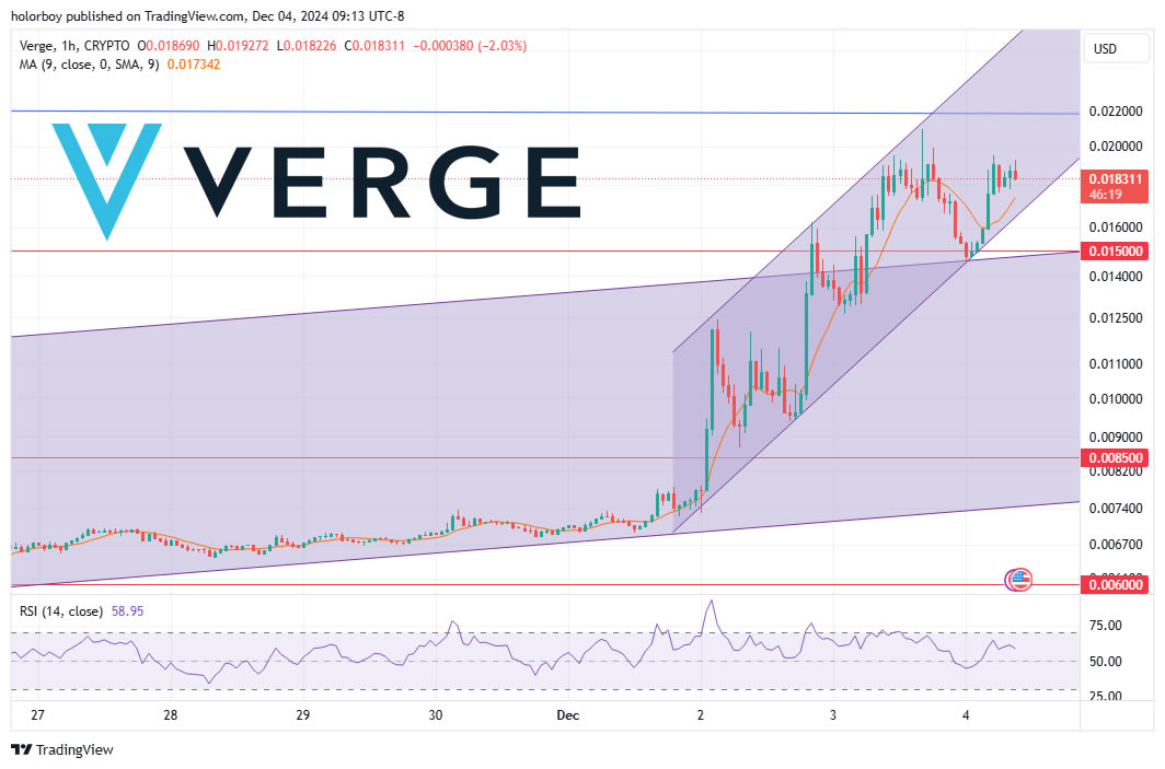 We are still bullish in the one-hour channel.
The best possible price $XVG buy/swap vergecurrency.com/get-verge/  
#VergeFam 
#VergeCurrency 
#XVG 
#ISO20022