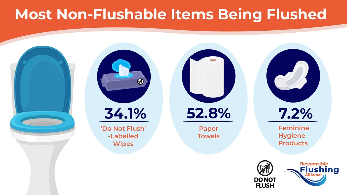 #DYK through our sewage collection study, we learned that a little more than a third of collected samples were non-flushable wipes…which never belong down the 🚽.

Stay #FlushSmart and always look for the Do Not Flush symbol!