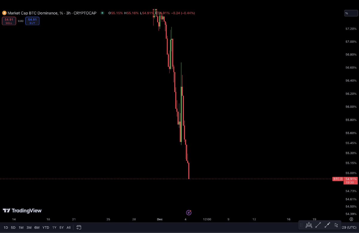 BITCOIN DOMINANCE IS DUMPING 
 
GET READY FOR ANOTHER WAVE 
OF ALTCOIN PUMP 🚀