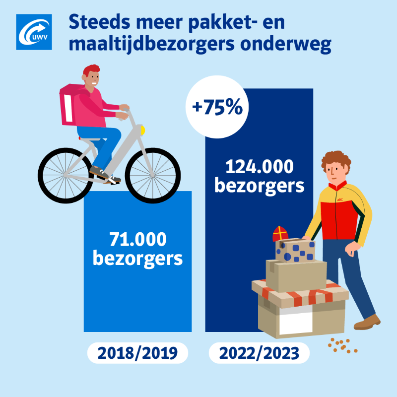 UWVnl's tweet photo. De groei van online bestellingen bezorgt Nederland steeds meer werk. Het aantal bezorgers nam in 4 jaar tijd met 75% toe. In 2022/2023 waren er naar schatting 124.000 bezorgers onderweg om pakketten, boodschappen en maaltijden af te leveren. In 2018/2019 waren dit er nog 71.000.