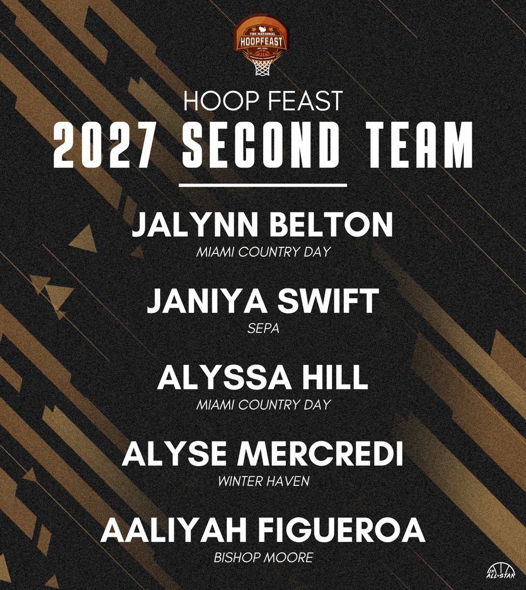 Florida Jr. All-Star GBB (@jrallstarfla) on Twitter photo Congrats to the Hoop Feast 2027 Second Team! 🤩
<a href="/jalynn_belton/">Jalynn Belton</a> <a href="/MCDLadySpartans/">MCDSWomensBasketball</a> <a href="/alyssahill0/">Alyssa Hill</a> <a href="/amercredi14/">Alyse Mercredi</a> <a href="/BishopMoore_GBB/">Bishop Moore Catholic GBB</a>
jrallstar.com/2024/12/hoop-f… Congrats to the Hoop Feast 2027 Second Team! 🤩
<a href="/jalynn_belton/">Jalynn Belton</a> <a href="/MCDLadySpartans/">MCDSWomensBasketball</a> <a href="/alyssahill0/">Alyssa Hill</a> <a href="/amercredi14/">Alyse Mercredi</a> <a href="/BishopMoore_GBB/">Bishop Moore Catholic GBB</a>
jrallstar.com/2024/12/hoop-f…