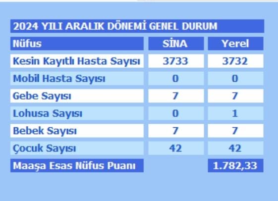 3733 kayıtlı hastası olan hekimin puanı 3300'den 1782'ye düşmesine rağmen "maaşları düşmeyecek aksine artacak" diyen sahadan bihaber bürokratlarımız ve bakanımız olduğu için 
#asmlerkapalı