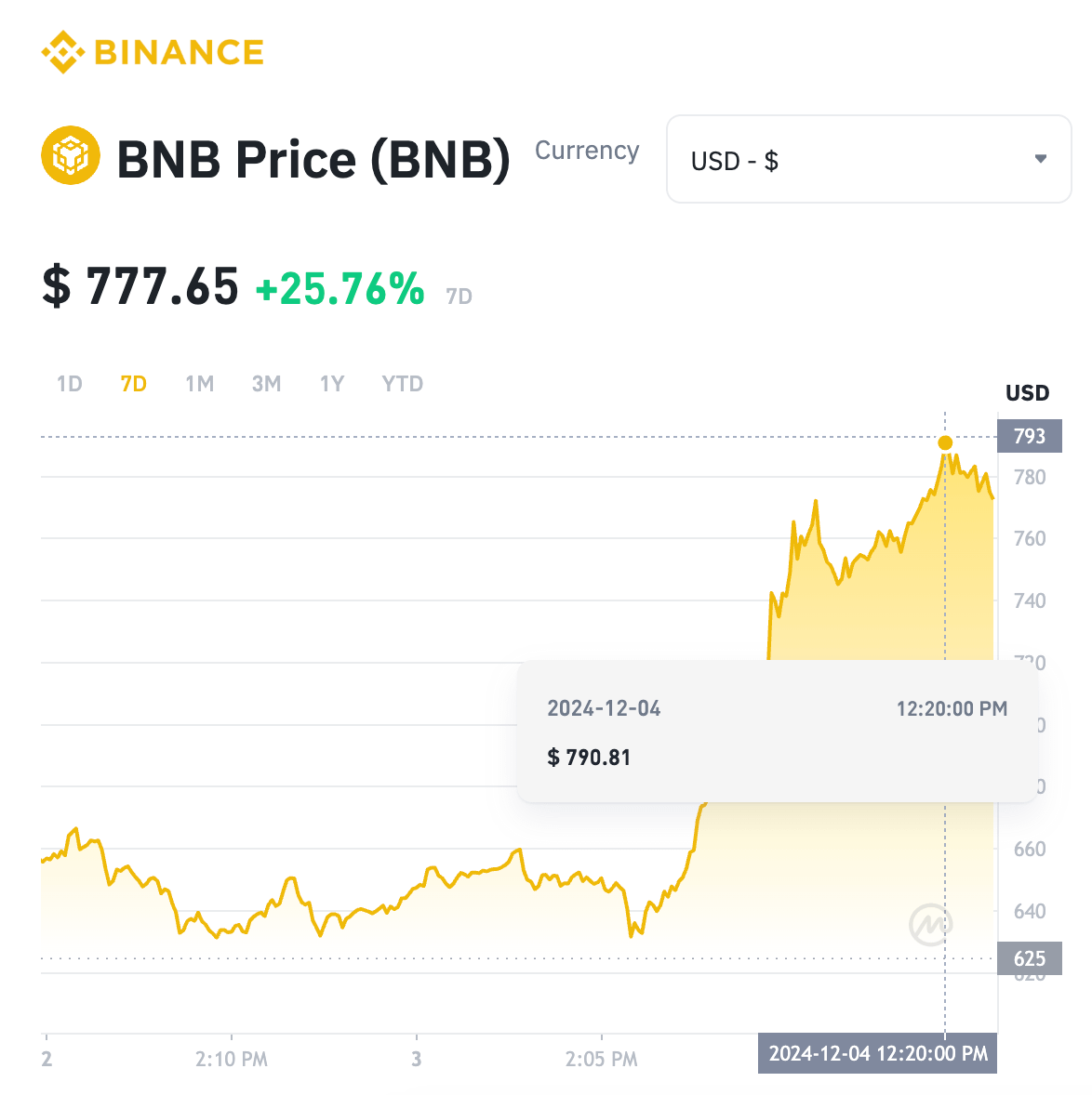 $BNB has almost reached $800!

Keeping my promise and want to change someone's life

Will send 5 $BNB ($4,000) to a random follower by tomorrow

To join u need to like, rt, and reply to this post👇

Make sure u follow me so I can DM you.
