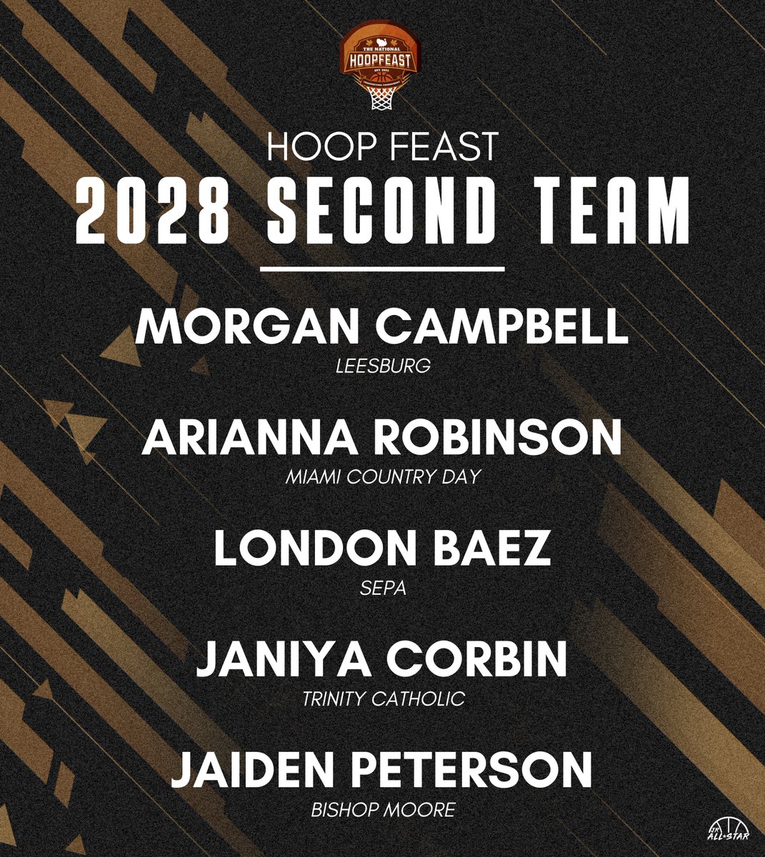 Florida Jr. All-Star GBB (@jrallstarfla) on Twitter photo The Hoop Feast 2028 Second Team! 🔥
<a href="/Arinicewithit/">Arianna Robinson</a> <a href="/MCDLadySpartans/">MCDSWomensBasketball</a> <a href="/londonbaez2/">London Baez</a> <a href="/JaniyaCorbin_10/">Janiya Corbin</a> <a href="/JaiPeterson28/">Jaiden Peterson</a> <a href="/BishopMoore_GBB/">Bishop Moore Catholic GBB</a>
jrallstar.com/2024/12/hoop-f… The Hoop Feast 2028 Second Team! 🔥
<a href="/Arinicewithit/">Arianna Robinson</a> <a href="/MCDLadySpartans/">MCDSWomensBasketball</a> <a href="/londonbaez2/">London Baez</a> <a href="/JaniyaCorbin_10/">Janiya Corbin</a> <a href="/JaiPeterson28/">Jaiden Peterson</a> <a href="/BishopMoore_GBB/">Bishop Moore Catholic GBB</a>
jrallstar.com/2024/12/hoop-f…