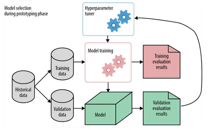 decryptingai's tweet photo. One thing you learn after trying out various AI projects is that Hyperparameter tuning only works when you understand clearly what hyperparameters suits you data, model, use case the best.

#MachineLearning #Hyperparametertuning
#ArtificialIntelligence

img src:AnalyticsVidya https://t.co/PiYzBMXLxn