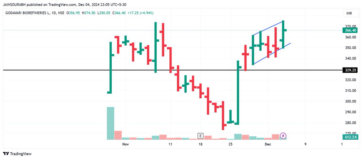 iJainSourabh's tweet photo. #GodavariBio
โ
๏ธCmp-Rs.366
Another IPO set up getting ready
โ
๏ธSupport around 320
โ
๏ธKeep on radar
#StocksToBuy #StockMarketIndia #StocksInFocus #IPO https://t.co/8SpAXwXowy