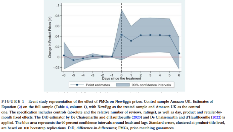 WEAI Economic Inquiry (@inquiryweai) on Twitter photo Are price-match guarantees price discrimination?
These authors find the price of the policy-adopting retailer increases during the policy validity period.
These results indicate PMGs act as price discrimination or signaling tools!
tinyurl.com/yc4r42cy <a href="/WileyEconomics/">Wiley Economics</a> Are price-match guarantees price discrimination?
These authors find the price of the policy-adopting retailer increases during the policy validity period.
These results indicate PMGs act as price discrimination or signaling tools!
tinyurl.com/yc4r42cy <a href="/WileyEconomics/">Wiley Economics</a>
